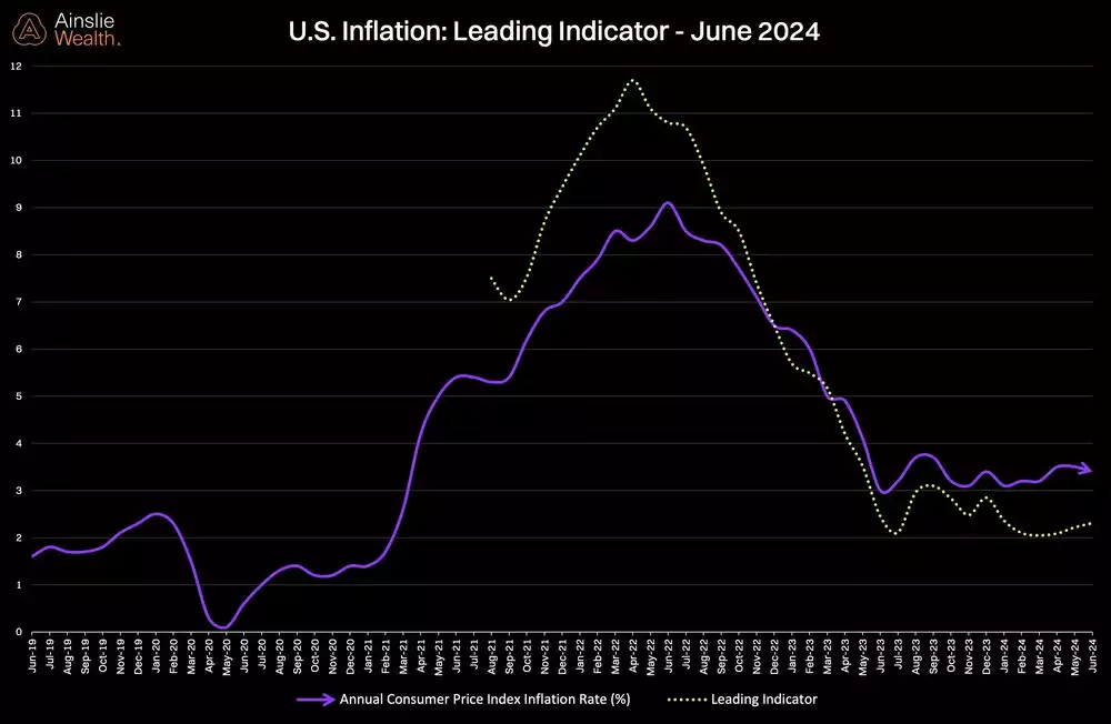 U.S. Inflation - Leading Indicator U.S. Inflation - Leading Indicator